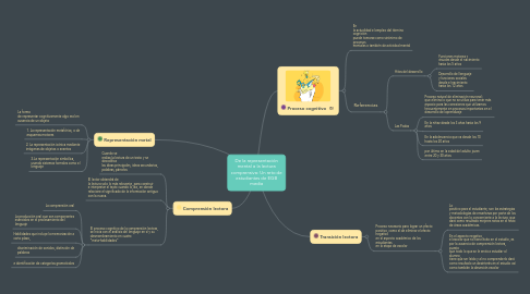 Mind Map: De la representación mental a la lectura comprensiva: Un reto de estudiantes de EGB media