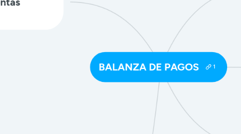 Mind Map: BALANZA DE PAGOS