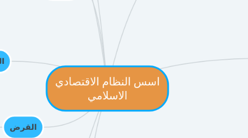 Mind Map: اسس النظام الاقتصادي الاسلامي