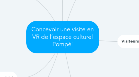 Mind Map: Concevoir une visite en VR de l’espace culturel Pompéi