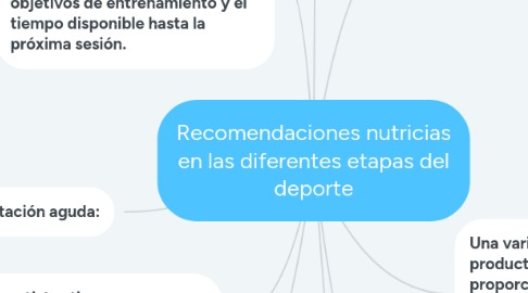 Mind Map: Recomendaciones nutricias en las diferentes etapas del deporte