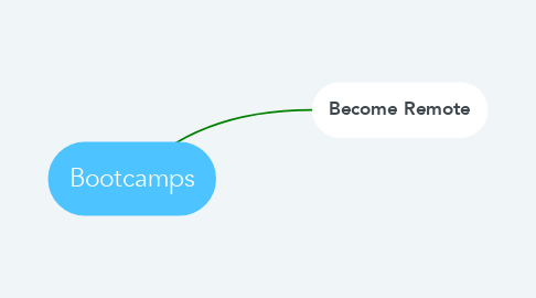 Mind Map: Bootcamps