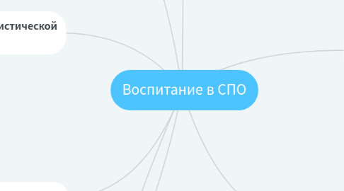 Mind Map: Воспитание в СПО