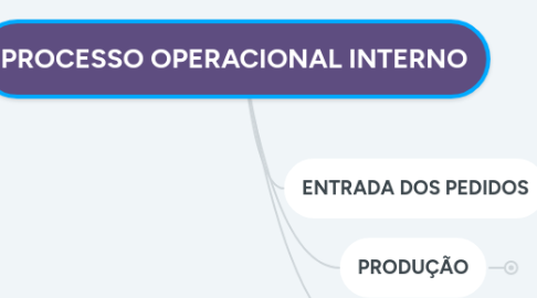 Mind Map: PROCESSO OPERACIONAL INTERNO