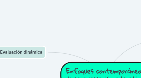 Mind Map: Enfoques contemporáneos de la evaluación educativa