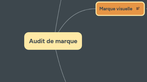 Mind Map: Audit de marque