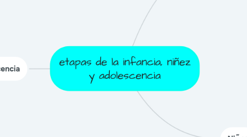 Mind Map: etapas de la infancia, niñez y adolescencia