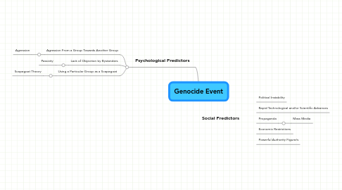 Mind Map: Genocide Event