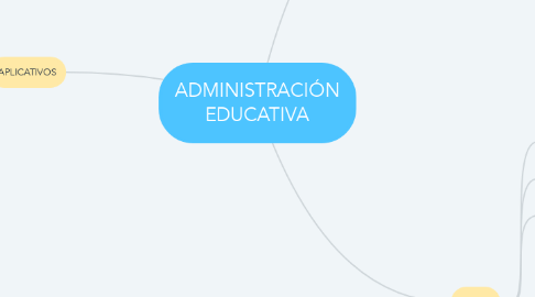 Mind Map: ADMINISTRACIÓN EDUCATIVA