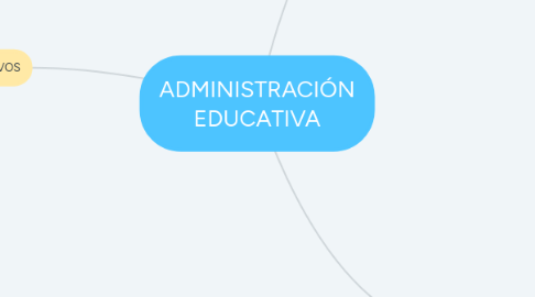 Mind Map: ADMINISTRACIÓN EDUCATIVA