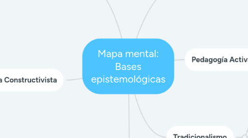 Mind Map: Mapa mental: Bases epistemológicas