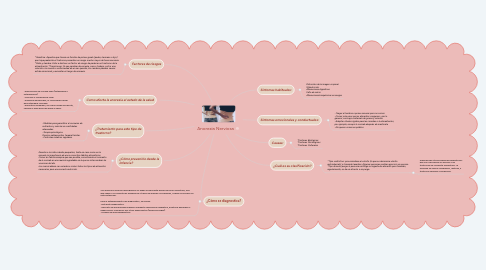 Mind Map: Anorexia Nerviosa