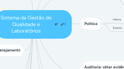 Mind Map: Sistema da Gestão de Qualidade e Laboratórios