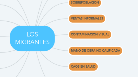 Mind Map: LOS MIGRANTES