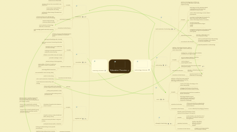 Mind Map: Education Theories