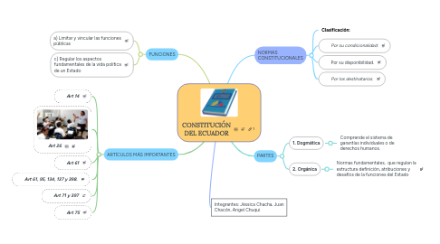 Mind Map: CONSTITUCIÓN DEL ECUADOR