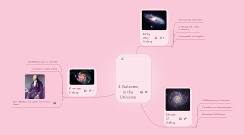 Mind Map: 3 Galaxies in the Universe