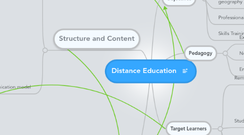 Mind Map: Distance Education