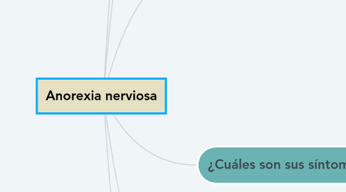 Mind Map: Anorexia nerviosa
