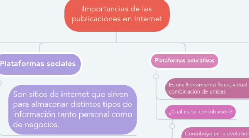 Mind Map: Importancias de las publicaciones en Internet