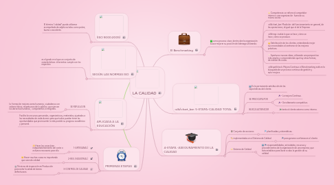 Mind Map: LA CALIDAD