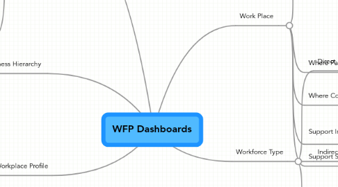 Mind Map: WFP Dashboards