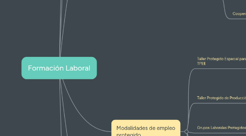 Mind Map: Formación Laboral