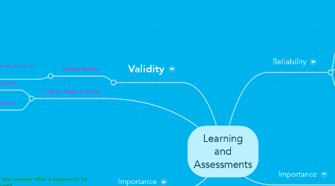 Mind Map: Learning and Assessments