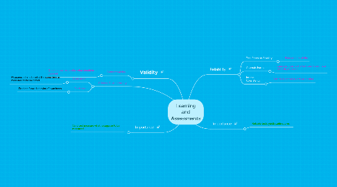 Mind Map: Learning and Assessments