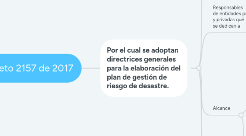Mind Map: Decreto 2157 de 2017