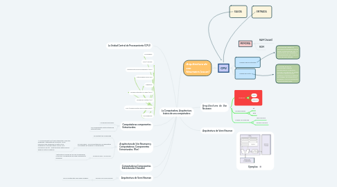 Mind Map: La Computadora, Arquitectura básica de una computadora