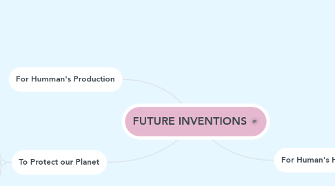 Mind Map: FUTURE INVENTIONS