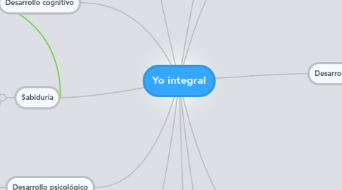 Mind Map: Yo integral