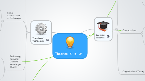 Mind Map: Theories