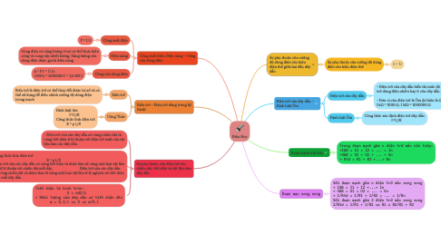 Mind Map: Điện Học