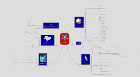 Mind Map: FÍSICA