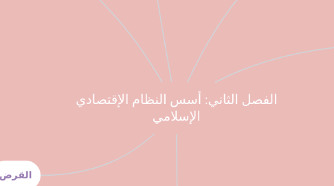 Mind Map: الفصل الثاني: أسس النظام الإقتصادي الإسلامي