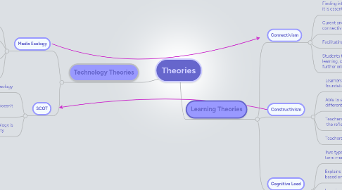 Mind Map: Theories