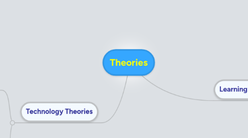 Mind Map: Theories