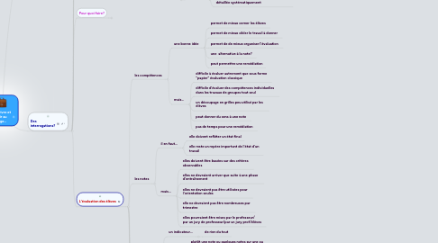 Mind Map: Mieux vivre et réussir au collège...