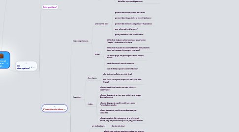 Mind Map: Mieux vivre et réussir au  collège...