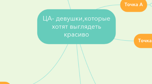 Mind Map: ЦА- девушки,которые хотят выглядеть красиво