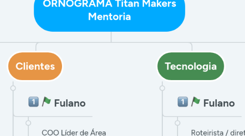 Mind Map: ORNOGRAMA Titan Makers Mentoria