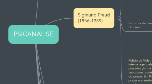 Mind Map: PSICANALISE