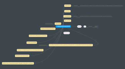 Mind Map: Ecosistemas para el emprendimiento