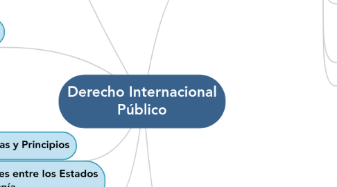 Mind Map: Derecho Internacional Público