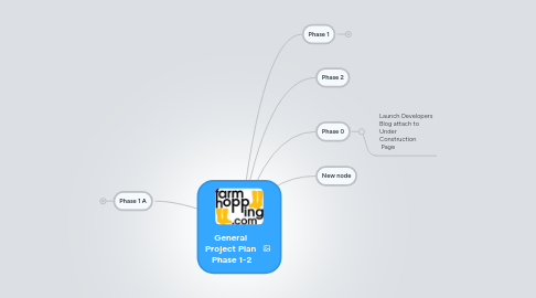 Mind Map: General Project Plan Phase 1-2