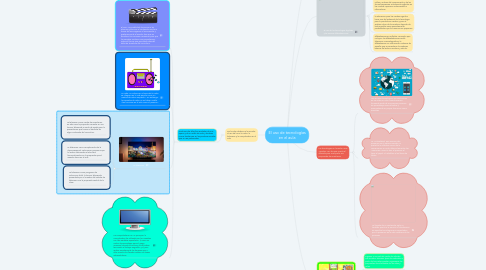 Mind Map: El uso de tecnologías en el aula