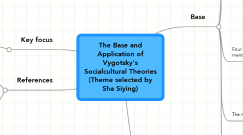 Mind Map: The Base and Application of Vygotsky's Socialcultural Theories (Theme selected by Sha Siying)