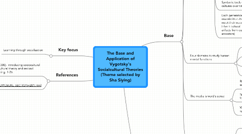 Mind Map: The Base and Application of Vygotsky's Socialcultural Theories (Theme selected by Sha Siying)